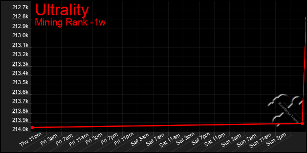 Last 7 Days Graph of Ultrality