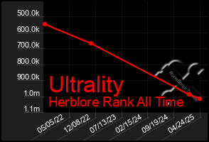Total Graph of Ultrality