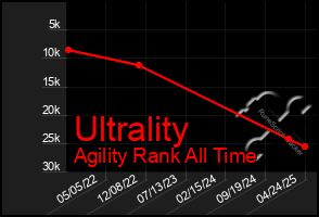 Total Graph of Ultrality