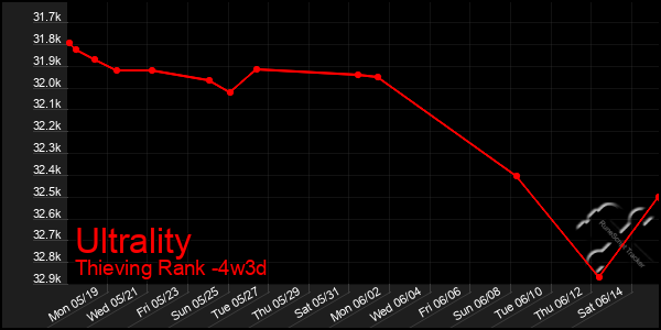 Last 31 Days Graph of Ultrality