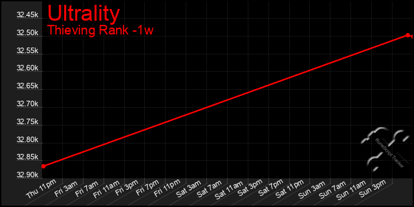 Last 7 Days Graph of Ultrality