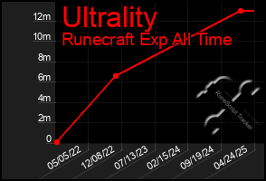 Total Graph of Ultrality