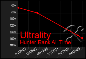 Total Graph of Ultrality