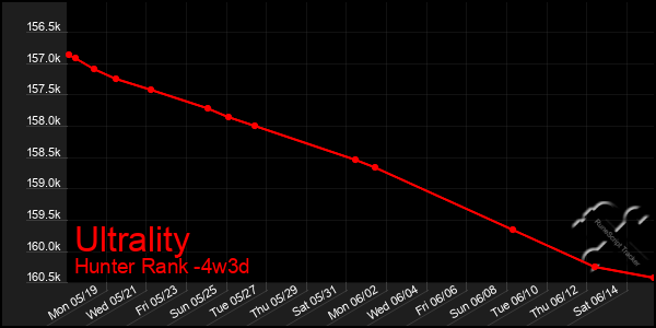 Last 31 Days Graph of Ultrality