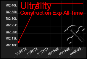 Total Graph of Ultrality