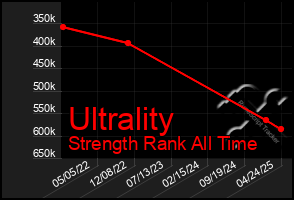 Total Graph of Ultrality