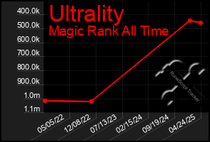 Total Graph of Ultrality