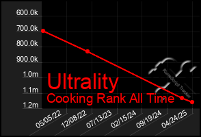 Total Graph of Ultrality