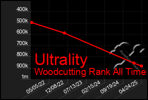 Total Graph of Ultrality