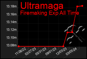 Total Graph of Ultramaga