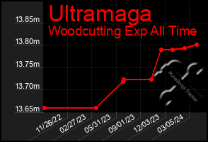 Total Graph of Ultramaga