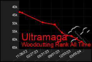 Total Graph of Ultramaga