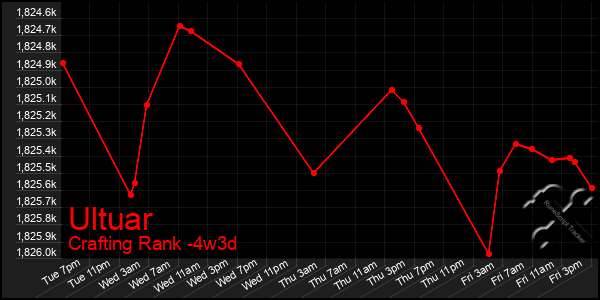 Last 31 Days Graph of Ultuar