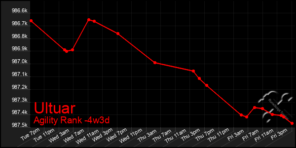 Last 31 Days Graph of Ultuar