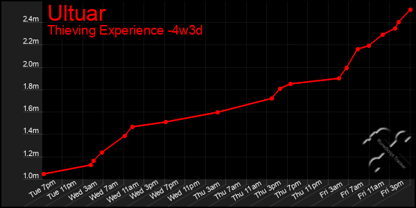 Last 31 Days Graph of Ultuar