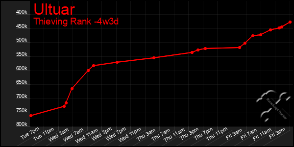 Last 31 Days Graph of Ultuar