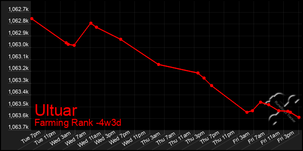 Last 31 Days Graph of Ultuar
