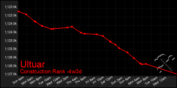 Last 31 Days Graph of Ultuar