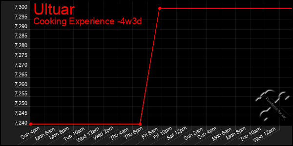 Last 31 Days Graph of Ultuar