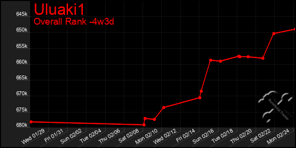 Last 31 Days Graph of Uluaki1