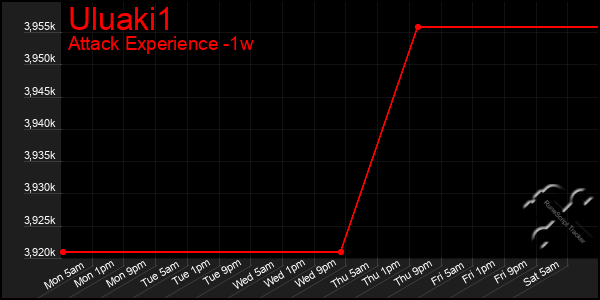 Last 7 Days Graph of Uluaki1