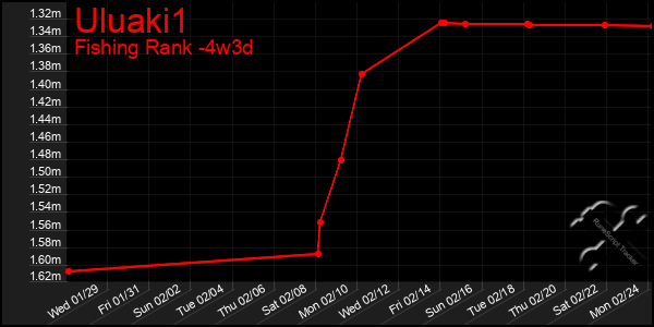 Last 31 Days Graph of Uluaki1