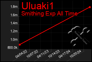 Total Graph of Uluaki1