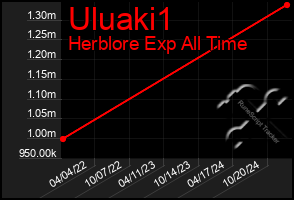 Total Graph of Uluaki1