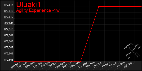 Last 7 Days Graph of Uluaki1