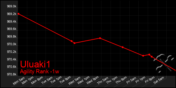 Last 7 Days Graph of Uluaki1