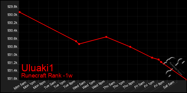 Last 7 Days Graph of Uluaki1