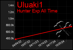 Total Graph of Uluaki1