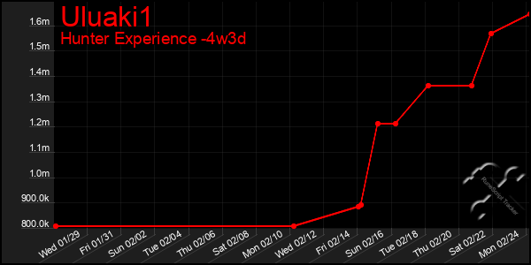 Last 31 Days Graph of Uluaki1