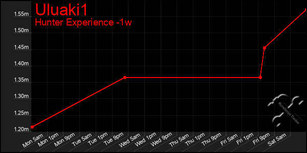 Last 7 Days Graph of Uluaki1