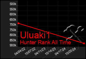 Total Graph of Uluaki1