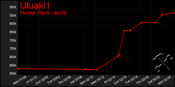 Last 31 Days Graph of Uluaki1