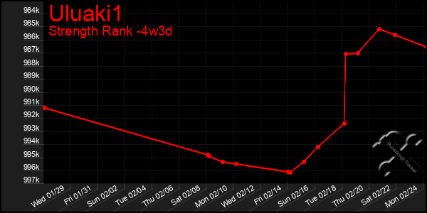 Last 31 Days Graph of Uluaki1