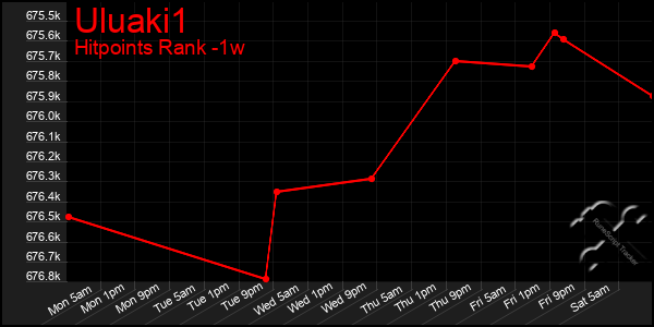 Last 7 Days Graph of Uluaki1