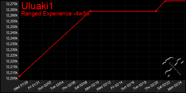 Last 31 Days Graph of Uluaki1