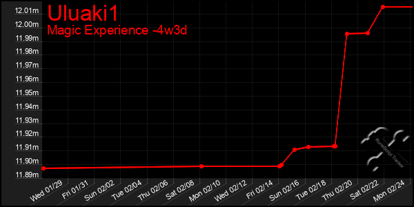 Last 31 Days Graph of Uluaki1