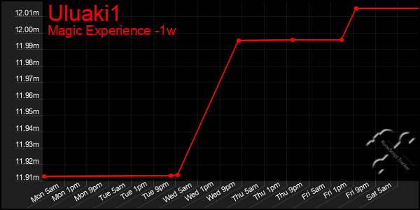 Last 7 Days Graph of Uluaki1