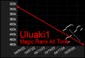 Total Graph of Uluaki1