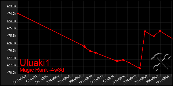 Last 31 Days Graph of Uluaki1