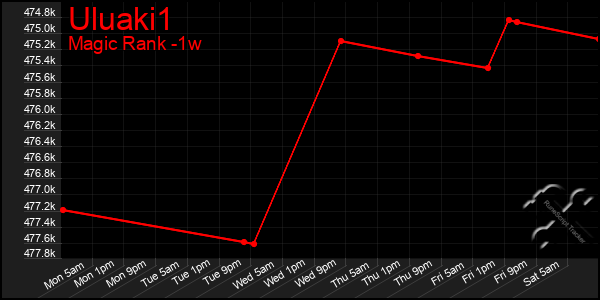 Last 7 Days Graph of Uluaki1