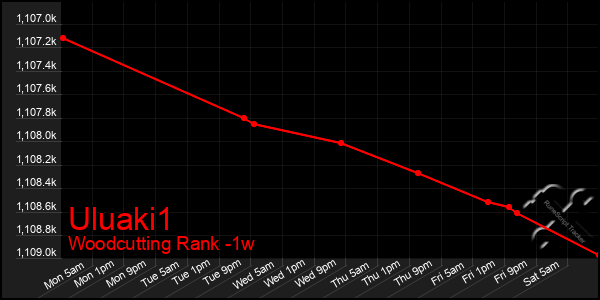 Last 7 Days Graph of Uluaki1