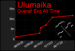 Total Graph of Ulumaika