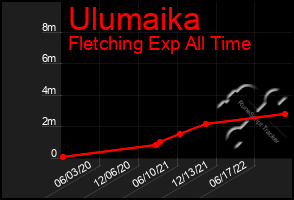 Total Graph of Ulumaika