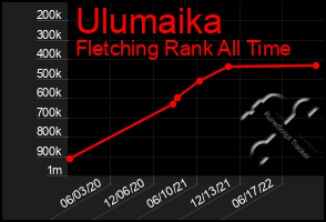 Total Graph of Ulumaika