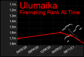 Total Graph of Ulumaika