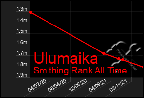 Total Graph of Ulumaika